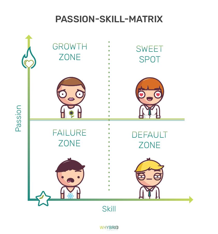 Die Passion-Skill-Matrix bietet eine Orientierungshilfe_windhoff-group.de